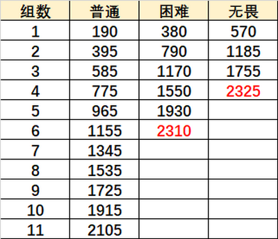 原神手游重甲骑士战阵怎么过 重甲骑士战阵通关攻略