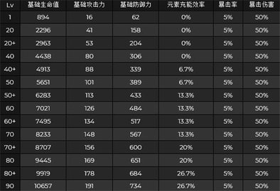 原神云堇突破加什么 原神云堇技能突破材料需求一览