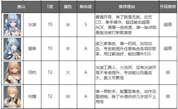 深空之眼角色强度排行 深空之眼角色谁优先培养