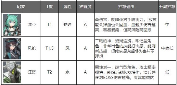 深空之眼角色强度排行 深空之眼角色谁优先培养