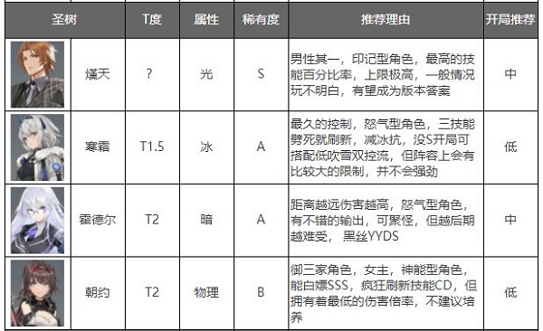 深空之眼角色强度排行 深空之眼角色谁优先培养