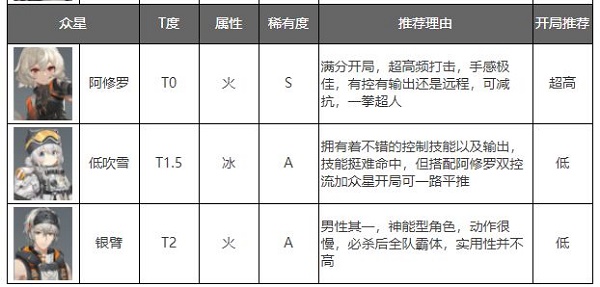 深空之眼角色强度排行 深空之眼角色谁优先培养