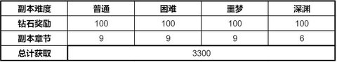 时空猎人3本命猎人养成计划攻略 怎么搬砖赚钱