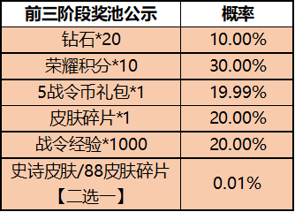 王者荣耀2022一启幸运活动介绍 一启幸运活动奖励有哪些