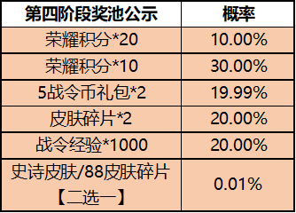 王者荣耀2022一启幸运活动介绍 一启幸运活动奖励有哪些