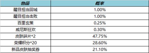 王者荣耀霓裳戎装礼包介绍 王者荣耀霓裳戎装礼包有什么