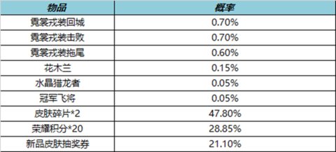 王者荣耀霓裳戎装礼包介绍 王者荣耀霓裳戎装礼包有什么