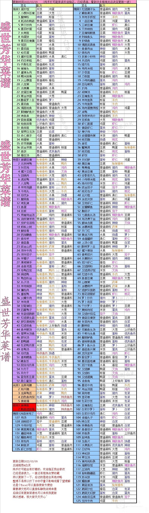 盛世芳华菜谱配方大全2022 盛世芳华菜谱配方汇总