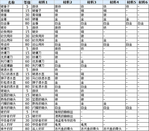符文工厂3农具合成配方 符文工厂3豪华版全农具合成攻略