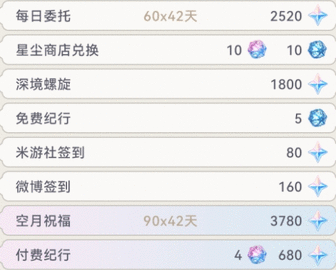 原神4.1版本可以获得多少原石 4.1版本总共获取原石分享