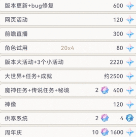 原神4.1版本可以获得多少原石 4.1版本总共获取原石分享