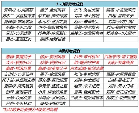 王者荣耀流光耀时活动介绍 流光耀时史诗皮肤速刷必出攻略