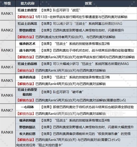 暗喻幻想巴西利奥怎么解锁coop 暗喻幻想巴西利奥解锁coop方