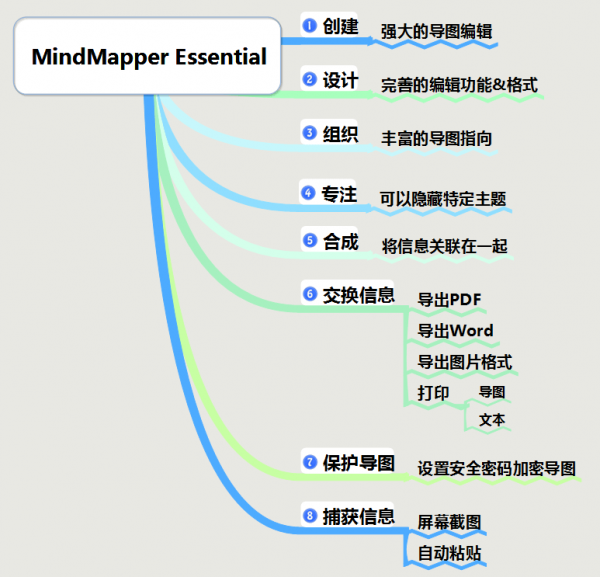 MindMapper(思维导图软件)