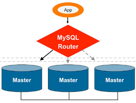 MySQL Router最新版