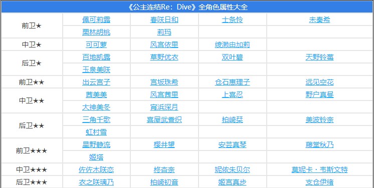 公主连结Re:Dive什么角色最值得培养？初始三星角色培养推荐