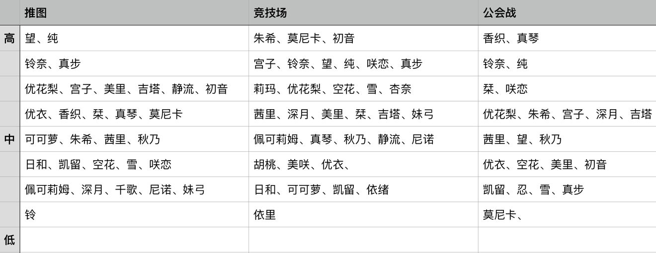 公主连结Re:Dive什么角色最值得培养？初始三星角色培养推荐