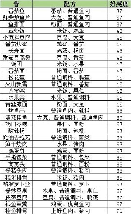 盛世芳华菜谱攻略 盛世芳华2021全部菜谱