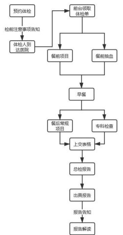 美年大健康体检中心APP