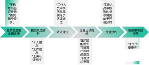 百度医生免费版