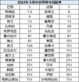 2022卡塔尔世界杯夺冠赔率是多少 卡塔尔世界杯赔率排名