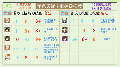 原神3.2版本全角色天赋加点分配 皇冠分配推荐