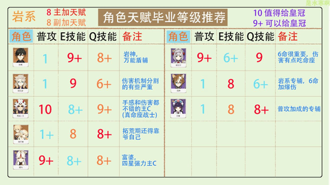 原神3.2版本全角色天赋加点分配 皇冠分配推荐