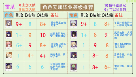 原神3.2版本全角色天赋加点分配 皇冠分配推荐