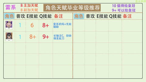 原神3.2版本全角色天赋加点分配 皇冠分配推荐