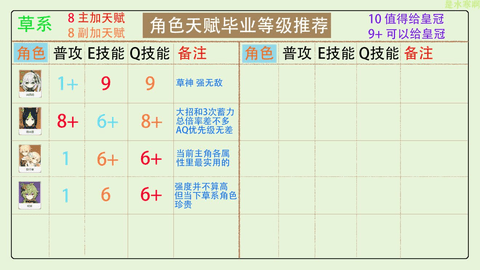 原神3.2版本全角色天赋加点分配 皇冠分配推荐