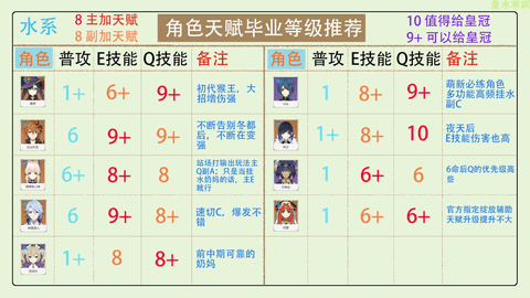 原神3.2版本全角色天赋加点分配 皇冠分配推荐