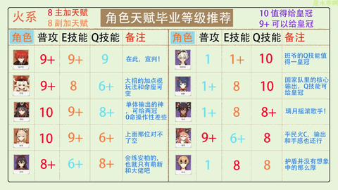原神3.2版本全角色天赋加点分配 皇冠分配推荐
