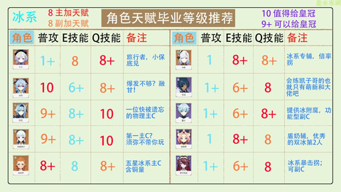 原神3.2版本全角色天赋加点分配 皇冠分配推荐