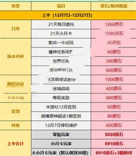原神3.3版本会白嫖多少原石 原神3.3版本原石白嫖攻略