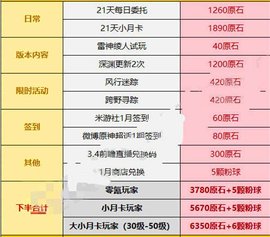 原神3.3版本会白嫖多少原石 原神3.3版本原石白嫖攻略