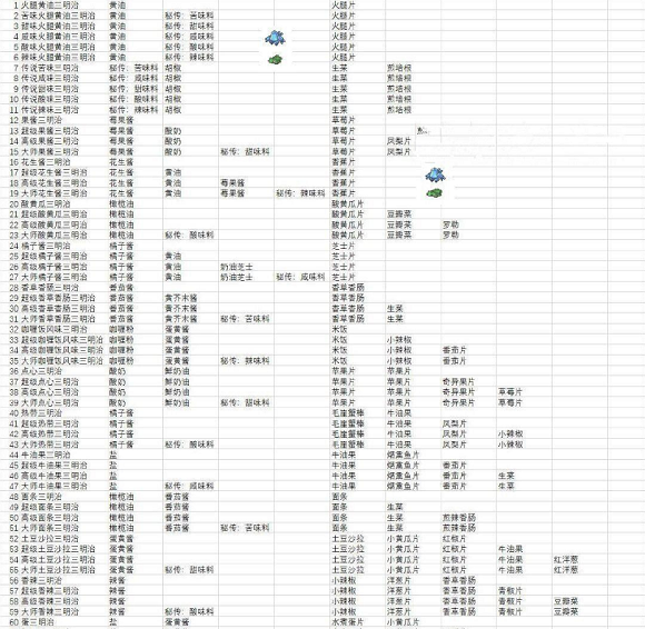 宝可梦朱紫食谱大全 全部食谱配方表一览