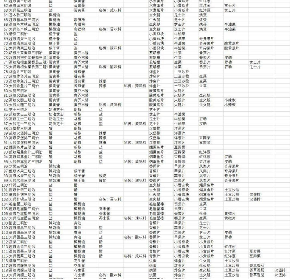 宝可梦朱紫食谱大全 全部食谱配方表一览