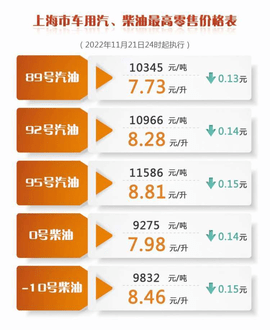 92号汽油将重回7元时代 油价根据什么进行调价