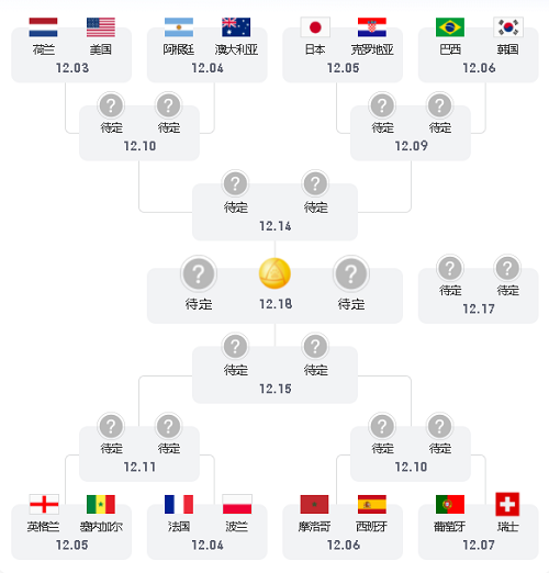 2022世界杯16强有哪些 卡塔尔世界杯16强对阵表