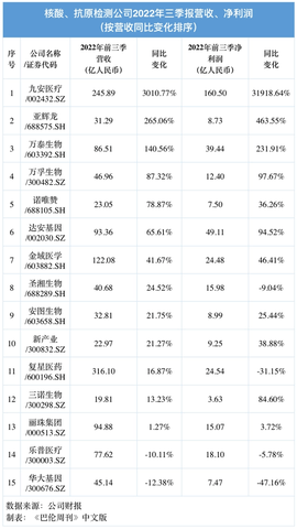 告别健康码 核酸检测公司将何去何从