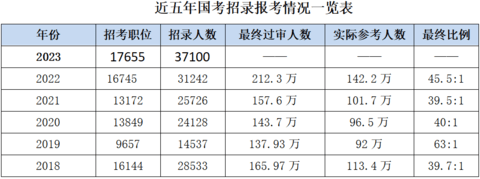 2023国考时间会延期吗 2023国考职位表一览