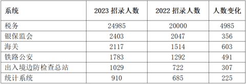 2023国考时间会延期吗 2023国考职位表一览