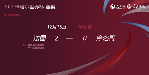 2022卡塔尔世界杯法国2:0摩洛哥 法国连续两届闯入世界杯决赛