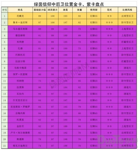 绿茵信仰中后卫球员排名 中后卫球员排行榜一览