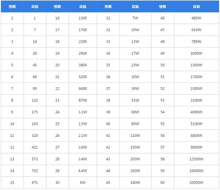 抖音1到60级价格对照表 抖音1到60级价格对照表一览