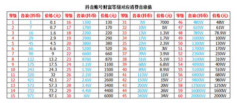 抖音60级需要刷多少钱 抖音1到60级价格表