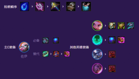 云顶之弈灵能爱心佐伊阵容推荐 S8灵能爱心佐伊阵容攻略