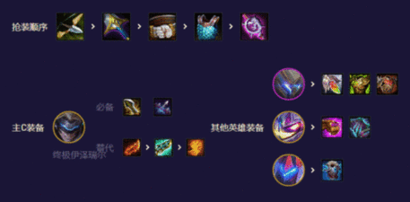 云顶之弈s8.5魔盗转九五阵容推荐 魔盗转九五阵容装备搭配