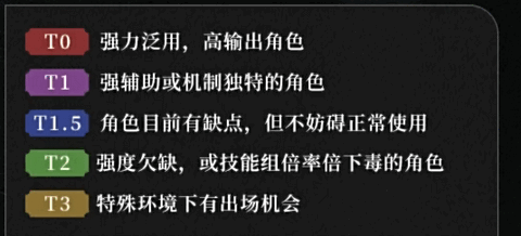 重返未来1999角色推荐 2023最强T0强力角色选择攻略