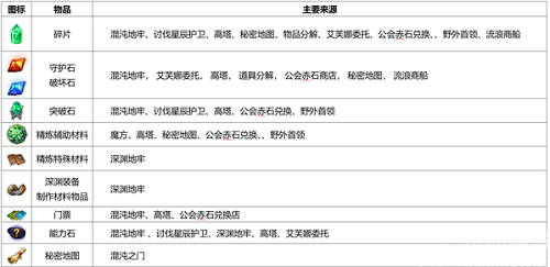 命运方舟装备精炼材料怎么获得 装备精炼材料获取途径汇总